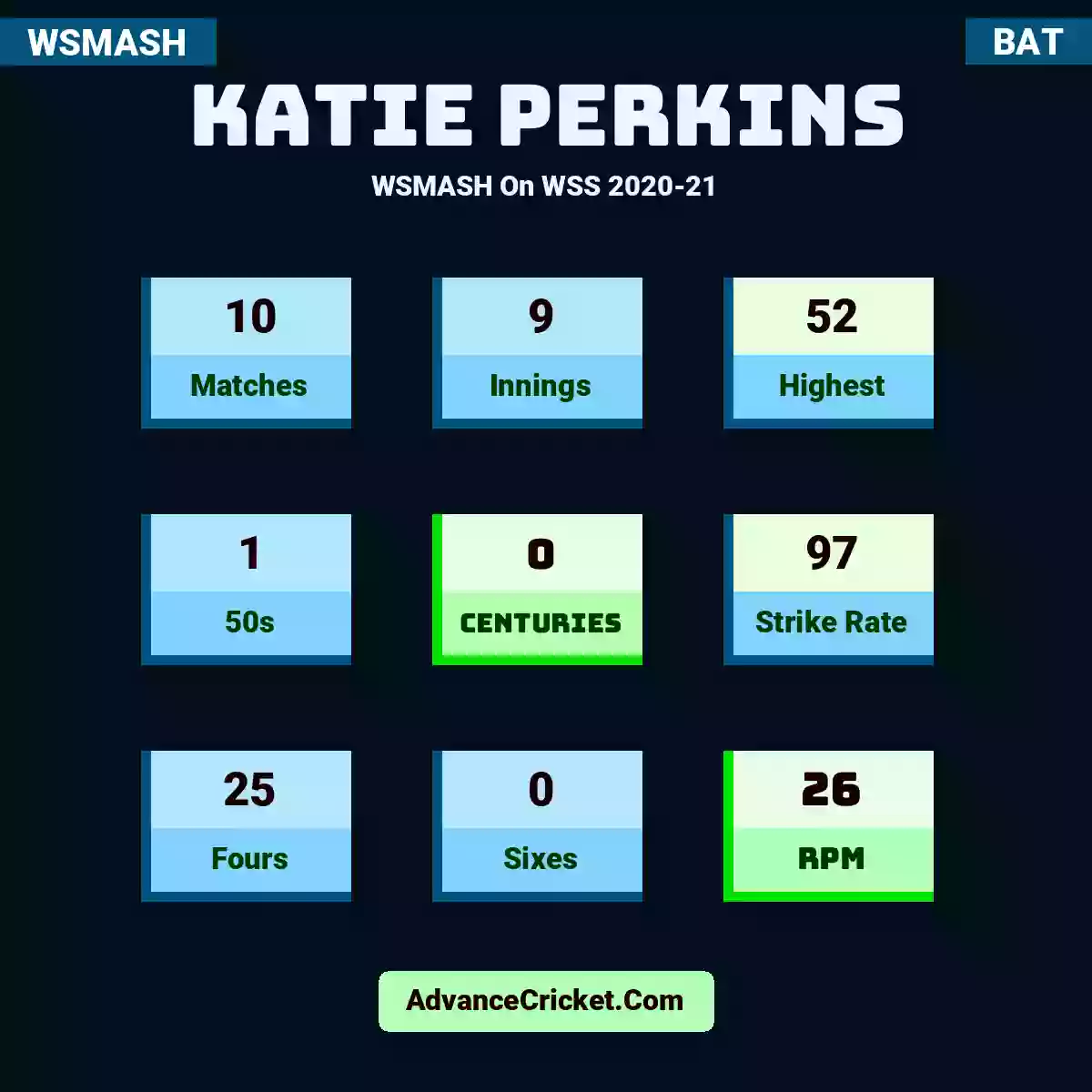 Katie Perkins WSMASH  On WSS 2020-21, Katie Perkins played 10 matches, scored 52 runs as highest, 1 half-centuries, and 0 centuries, with a strike rate of 97. K.Perkins hit 25 fours and 0 sixes, with an RPM of 26.
