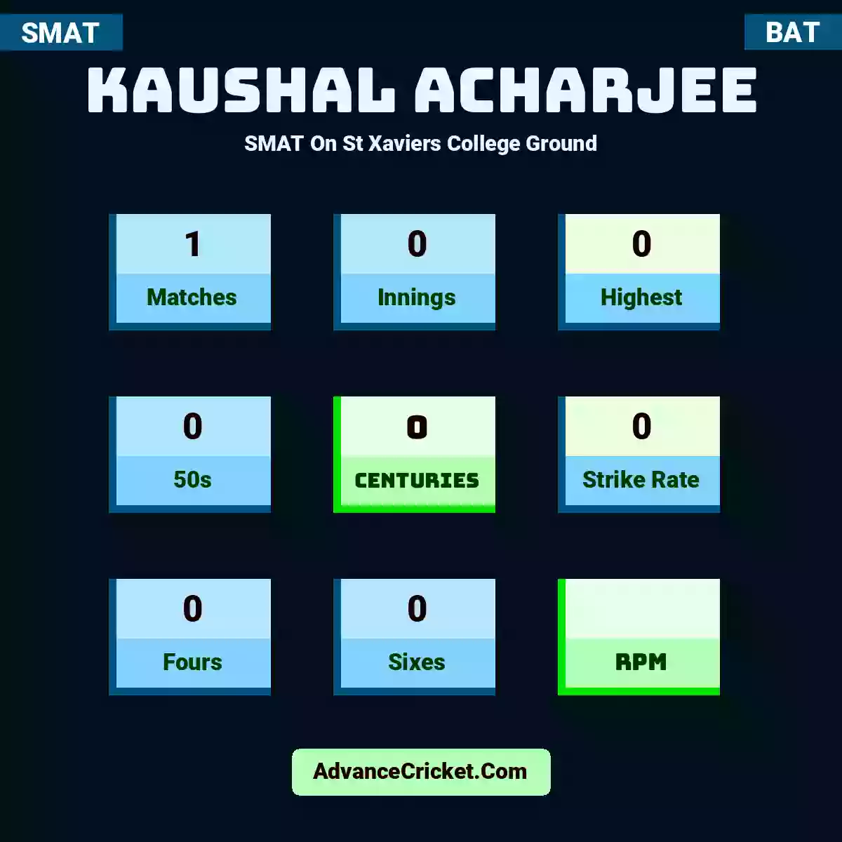 Kaushal Acharjee SMAT  On St Xaviers College Ground, Kaushal Acharjee played 1 matches, scored 0 runs as highest, 0 half-centuries, and 0 centuries, with a strike rate of 0. K.Acharjee hit 0 fours and 0 sixes.