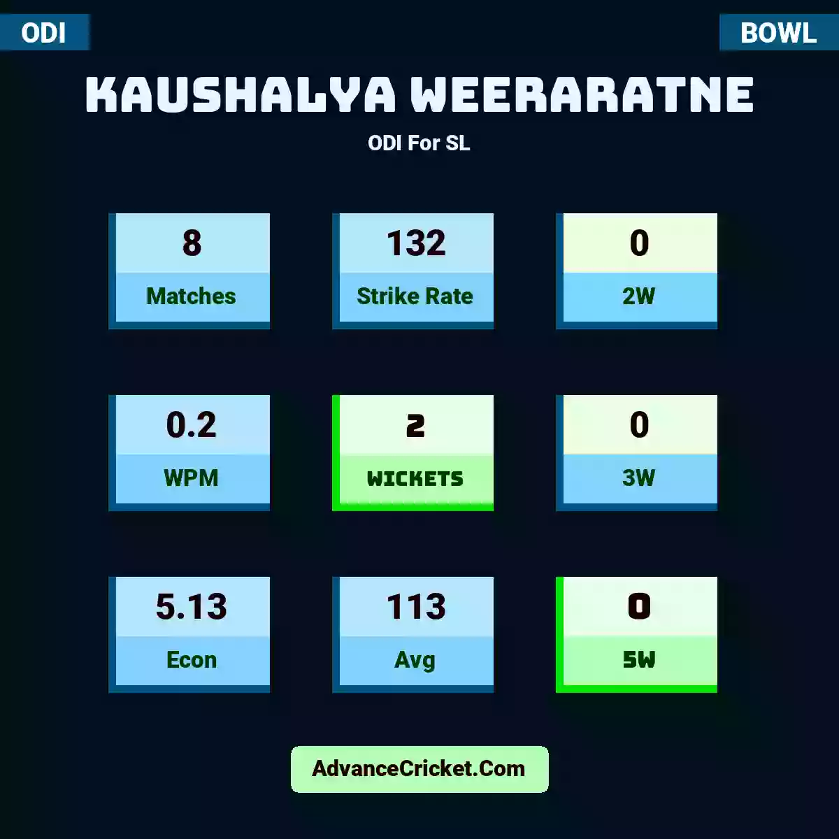 Kaushalya Weeraratne ODI  For SL, Kaushalya Weeraratne played 8 match in this ODI mode, with a SR of 132. K.Weeraratne took 0 2W, with a WPM of 0.2. Kaushalya Weeraratne secured 2 wickets, including 0 3W hauls, with an Econ of 5.13 and Avg of 113. Additionally, K.Weeraratne achieved 0 5W hauls.