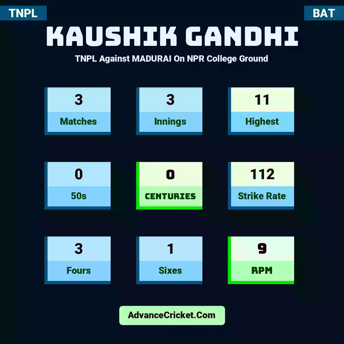 Kaushik Gandhi TNPL  Against MADURAI On NPR College Ground, Kaushik Gandhi played 3 matches, scored 11 runs as highest, 0 half-centuries, and 0 centuries, with a strike rate of 112. K.Gandhi hit 3 fours and 1 sixes, with an RPM of 9.