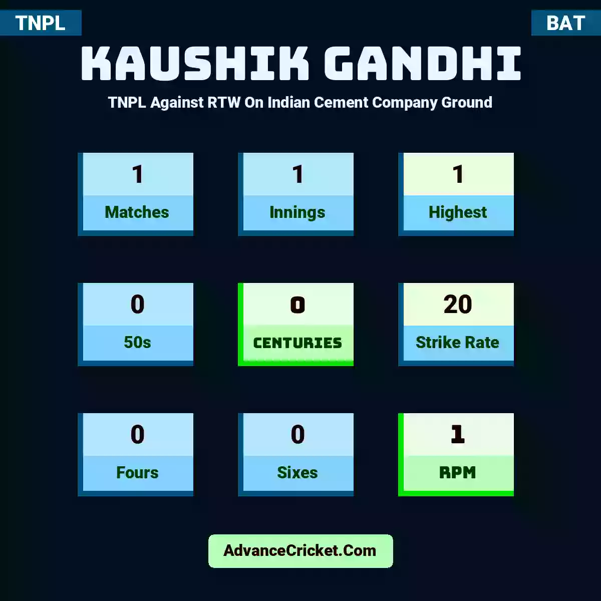 Kaushik Gandhi TNPL  Against RTW On Indian Cement Company Ground, Kaushik Gandhi played 1 matches, scored 1 runs as highest, 0 half-centuries, and 0 centuries, with a strike rate of 20. K.Gandhi hit 0 fours and 0 sixes, with an RPM of 1.