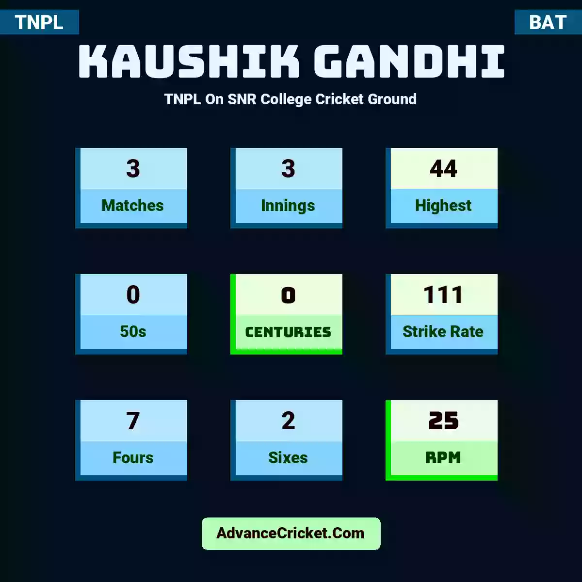 Kaushik Gandhi TNPL  On SNR College Cricket Ground, Kaushik Gandhi played 3 matches, scored 44 runs as highest, 0 half-centuries, and 0 centuries, with a strike rate of 111. K.Gandhi hit 7 fours and 2 sixes, with an RPM of 25.