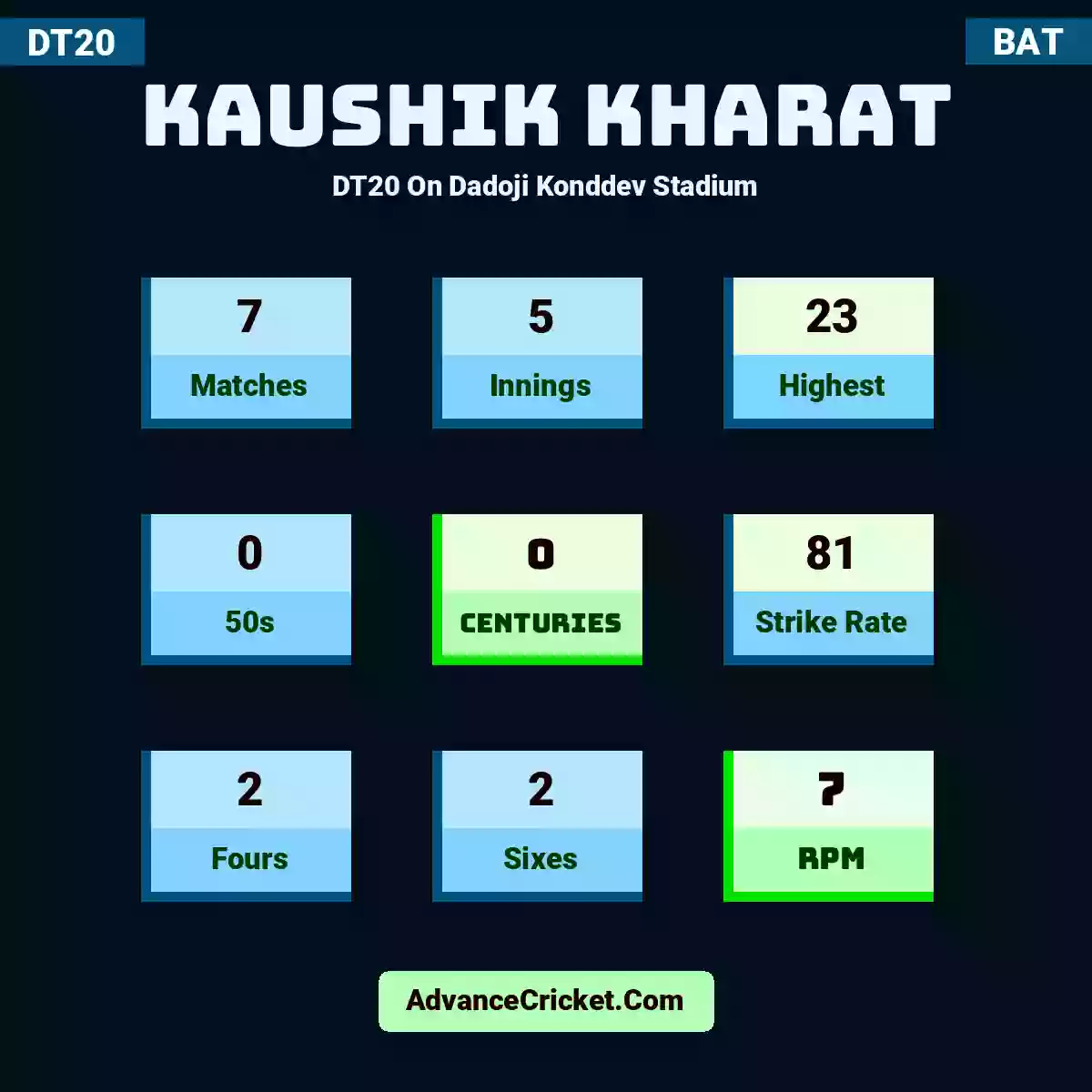 Kaushik Kharat DT20  On Dadoji Konddev Stadium, Kaushik Kharat played 7 matches, scored 23 runs as highest, 0 half-centuries, and 0 centuries, with a strike rate of 81. K.Kharat hit 2 fours and 2 sixes, with an RPM of 7.