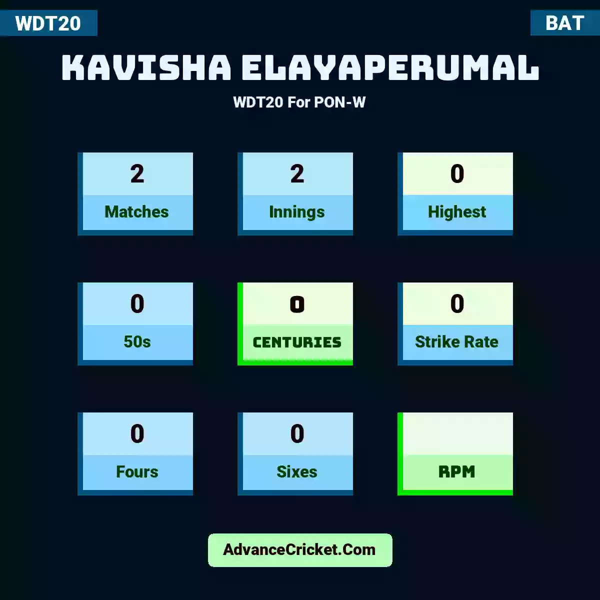 Kavisha Elayaperumal WDT20  For PON-W, Kavisha Elayaperumal played 2 matches, scored 0 runs as highest, 0 half-centuries, and 0 centuries, with a strike rate of 0. K.Elayaperumal hit 0 fours and 0 sixes.