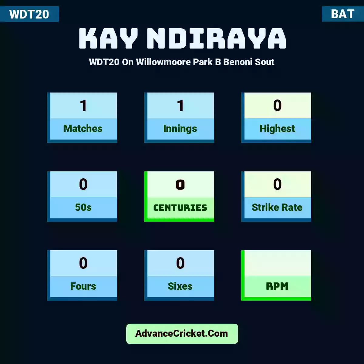 Kay Ndiraya WDT20  On Willowmoore Park B Benoni Sout, Kay Ndiraya played 1 matches, scored 0 runs as highest, 0 half-centuries, and 0 centuries, with a strike rate of 0. K.Ndiraya hit 0 fours and 0 sixes.