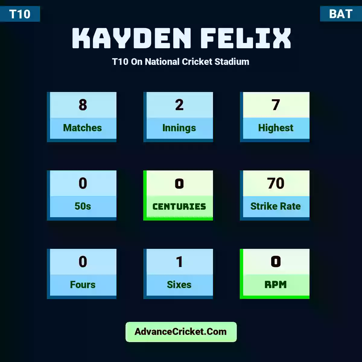 Kayden Felix T10  On National Cricket Stadium, Kayden Felix played 8 matches, scored 7 runs as highest, 0 half-centuries, and 0 centuries, with a strike rate of 70. K.Felix hit 0 fours and 1 sixes, with an RPM of 0.