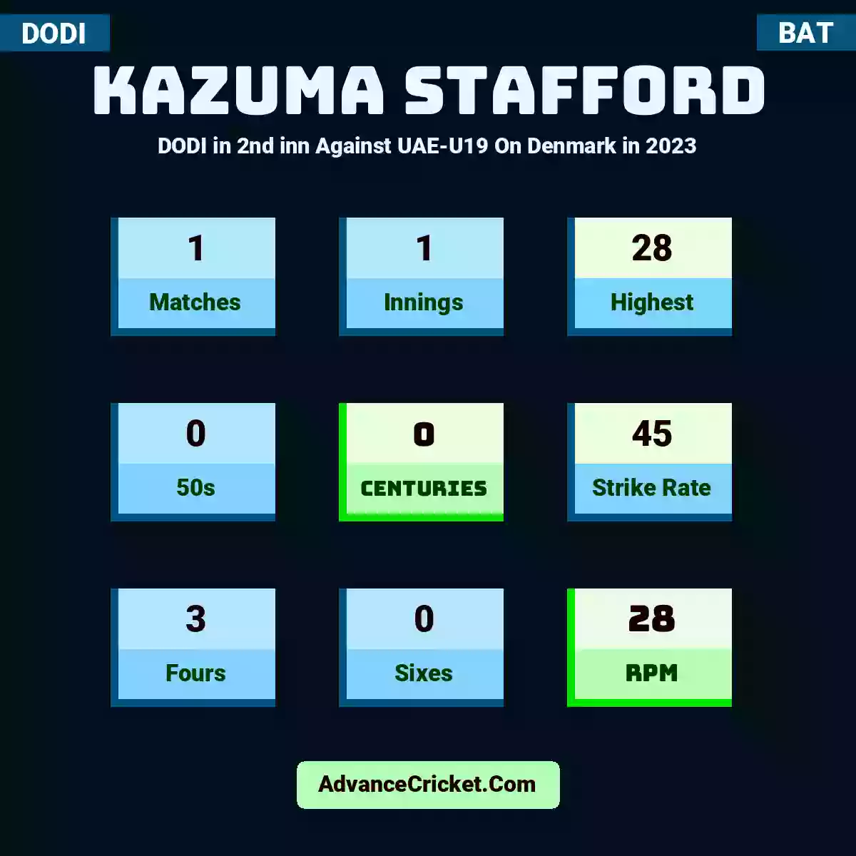 Kazuma Stafford DODI  in 2nd inn Against UAE-U19 On Denmark in 2023, Kazuma Stafford played 1 matches, scored 28 runs as highest, 0 half-centuries, and 0 centuries, with a strike rate of 45. K.Stafford hit 3 fours and 0 sixes, with an RPM of 28.