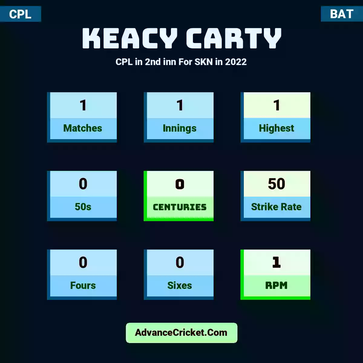 Keacy Carty CPL  in 2nd inn For SKN in 2022, Keacy Carty played 1 matches, scored 1 runs as highest, 0 half-centuries, and 0 centuries, with a strike rate of 50. K.Carty hit 0 fours and 0 sixes, with an RPM of 1.