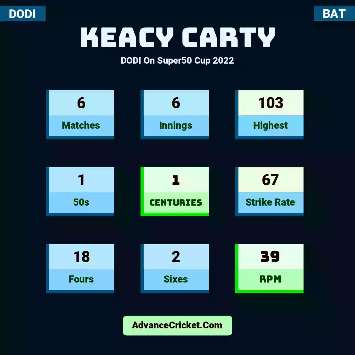 Keacy Carty DODI  On Super50 Cup 2022, Keacy Carty played 6 matches, scored 103 runs as highest, 1 half-centuries, and 1 centuries, with a strike rate of 67. K.Carty hit 18 fours and 2 sixes, with an RPM of 39.