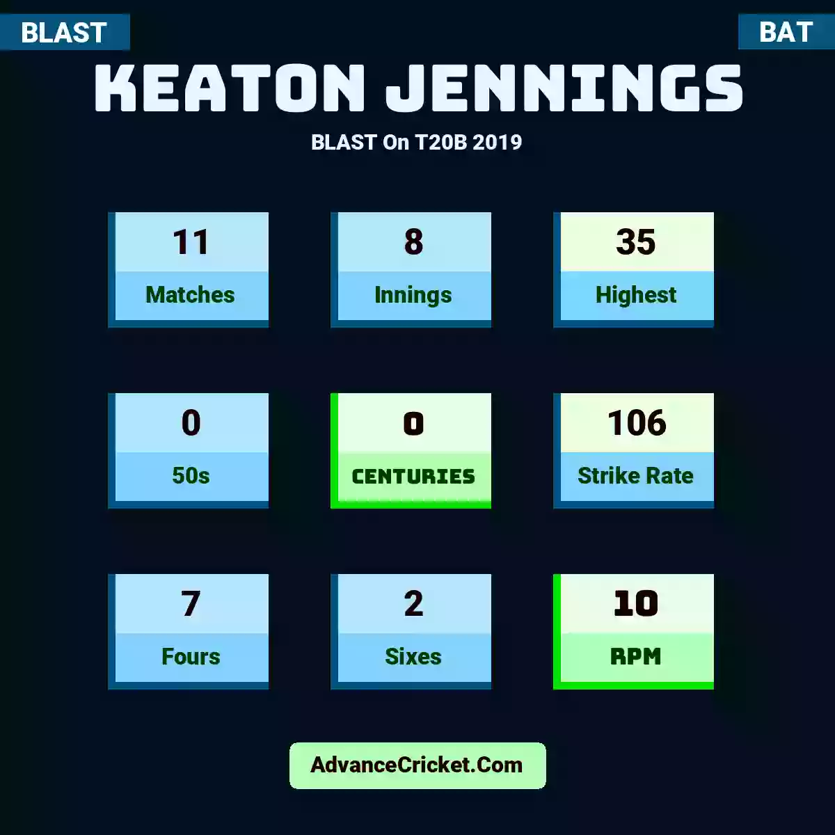 Keaton Jennings BLAST  On T20B 2019, Keaton Jennings played 11 matches, scored 35 runs as highest, 0 half-centuries, and 0 centuries, with a strike rate of 106. K.Jennings hit 7 fours and 2 sixes, with an RPM of 10.