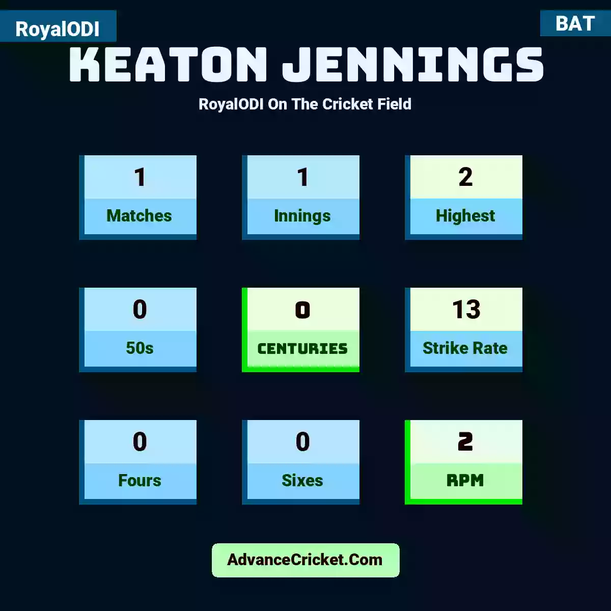Keaton Jennings RoyalODI  On The Cricket Field, Keaton Jennings played 1 matches, scored 2 runs as highest, 0 half-centuries, and 0 centuries, with a strike rate of 13. K.Jennings hit 0 fours and 0 sixes, with an RPM of 2.