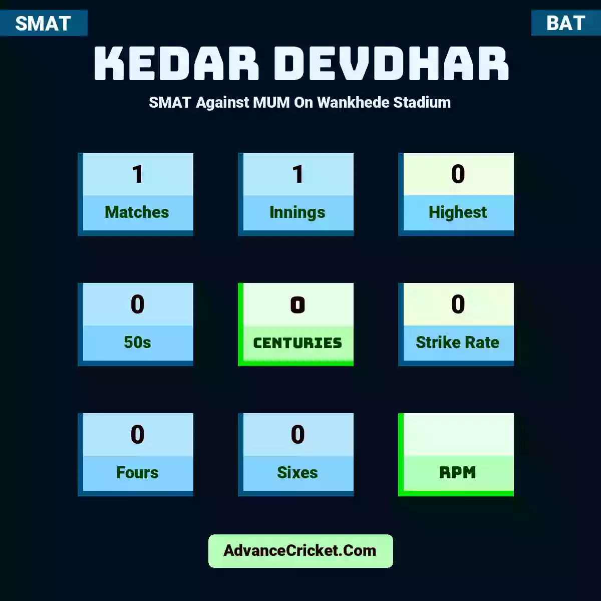 Kedar Devdhar SMAT  Against MUM On Wankhede Stadium, Kedar Devdhar played 1 matches, scored 0 runs as highest, 0 half-centuries, and 0 centuries, with a strike rate of 0. K.Devdhar hit 0 fours and 0 sixes.