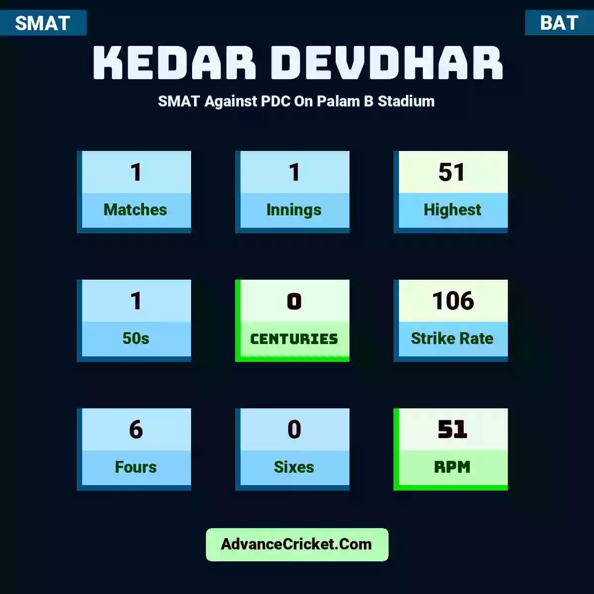 Kedar Devdhar SMAT  Against PDC On Palam B Stadium, Kedar Devdhar played 1 matches, scored 51 runs as highest, 1 half-centuries, and 0 centuries, with a strike rate of 106. K.Devdhar hit 6 fours and 0 sixes, with an RPM of 51.