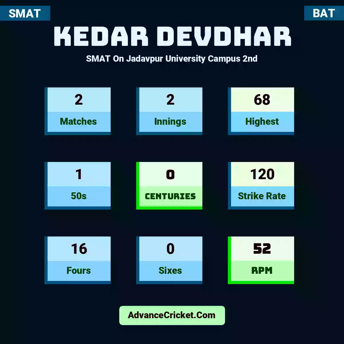 Kedar Devdhar SMAT  On Jadavpur University Campus 2nd, Kedar Devdhar played 2 matches, scored 68 runs as highest, 1 half-centuries, and 0 centuries, with a strike rate of 120. K.Devdhar hit 16 fours and 0 sixes, with an RPM of 52.