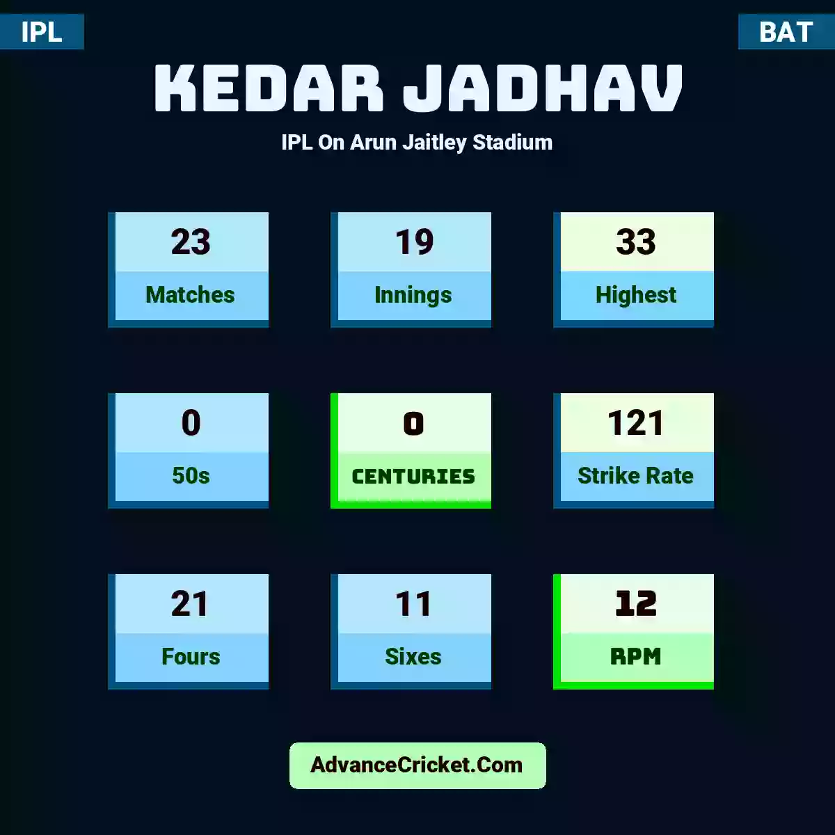 Kedar Jadhav IPL  On Arun Jaitley Stadium, Kedar Jadhav played 23 matches, scored 33 runs as highest, 0 half-centuries, and 0 centuries, with a strike rate of 121. K.Jadhav hit 21 fours and 11 sixes, with an RPM of 12.