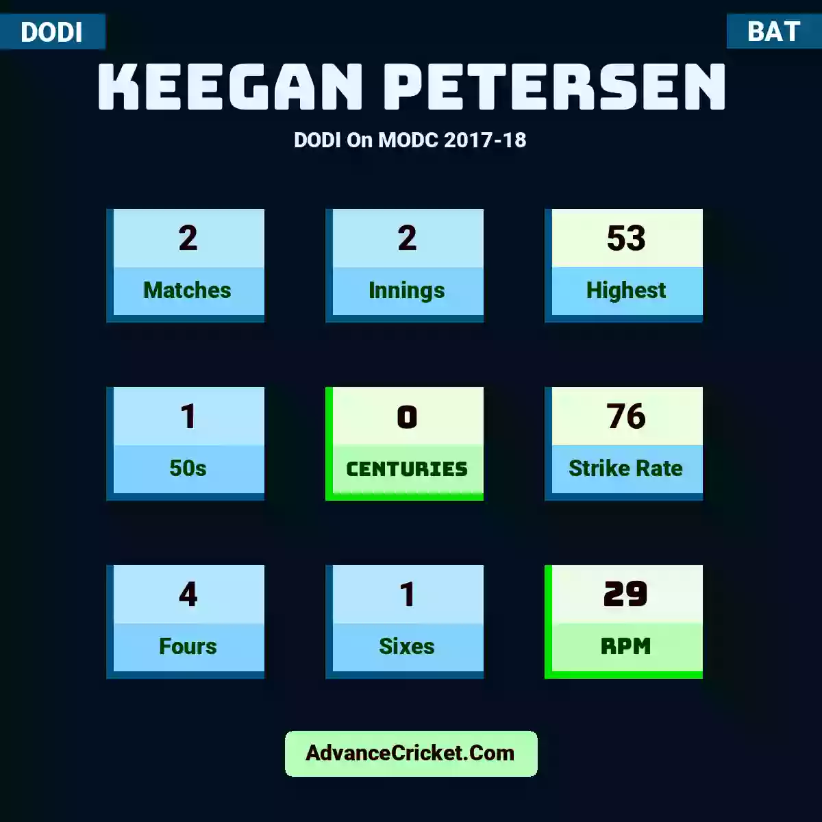 Keegan Petersen DODI  On MODC 2017-18, Keegan Petersen played 2 matches, scored 53 runs as highest, 1 half-centuries, and 0 centuries, with a strike rate of 76. K.Petersen hit 4 fours and 1 sixes, with an RPM of 29.
