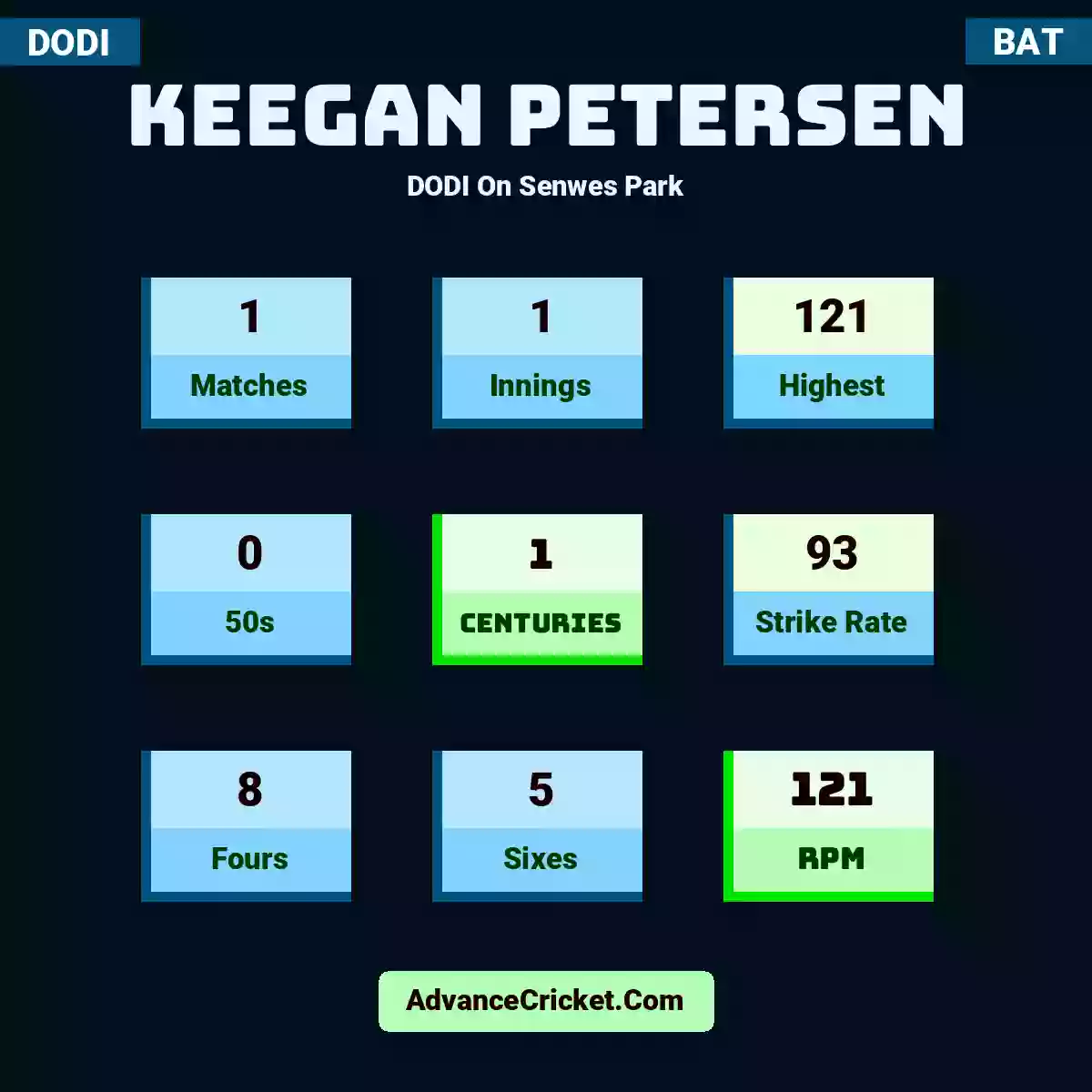 Keegan Petersen DODI  On Senwes Park, Keegan Petersen played 1 matches, scored 121 runs as highest, 0 half-centuries, and 1 centuries, with a strike rate of 93. K.Petersen hit 8 fours and 5 sixes, with an RPM of 121.