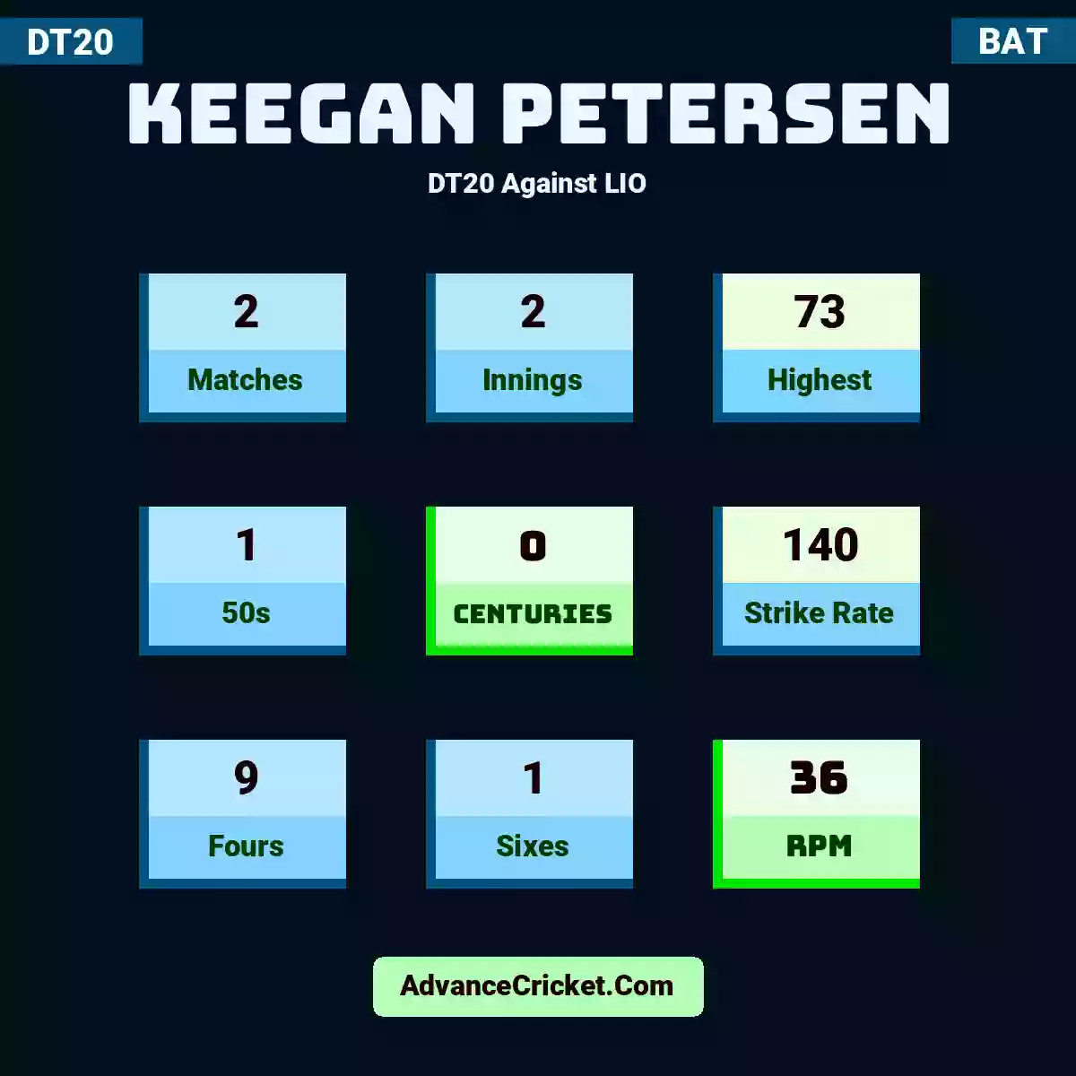 Keegan Petersen DT20  Against LIO, Keegan Petersen played 2 matches, scored 73 runs as highest, 1 half-centuries, and 0 centuries, with a strike rate of 140. K.Petersen hit 9 fours and 1 sixes, with an RPM of 36.