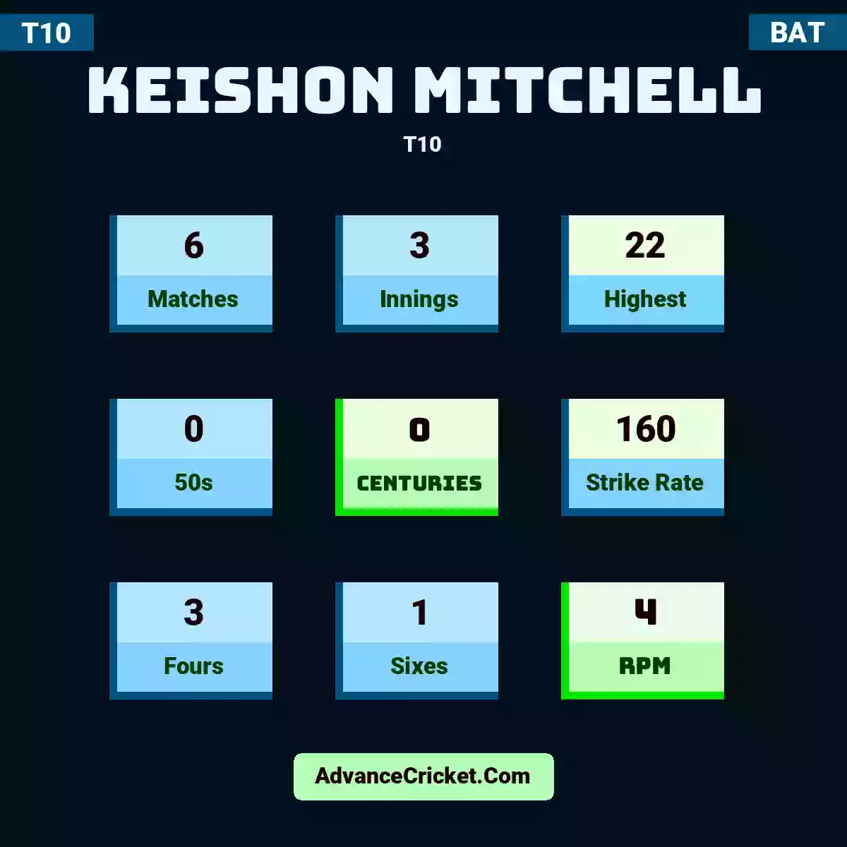Keishon Mitchell T10 , Keishon Mitchell played 6 matches, scored 22 runs as highest, 0 half-centuries, and 0 centuries, with a strike rate of 160. K.Mitchell hit 3 fours and 1 sixes, with an RPM of 4.