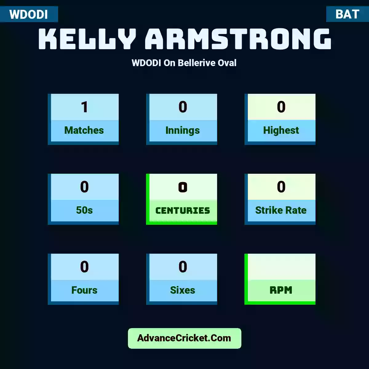 Kelly Armstrong WDODI  On Bellerive Oval, Kelly Armstrong played 1 matches, scored 0 runs as highest, 0 half-centuries, and 0 centuries, with a strike rate of 0. K.Armstrong hit 0 fours and 0 sixes.