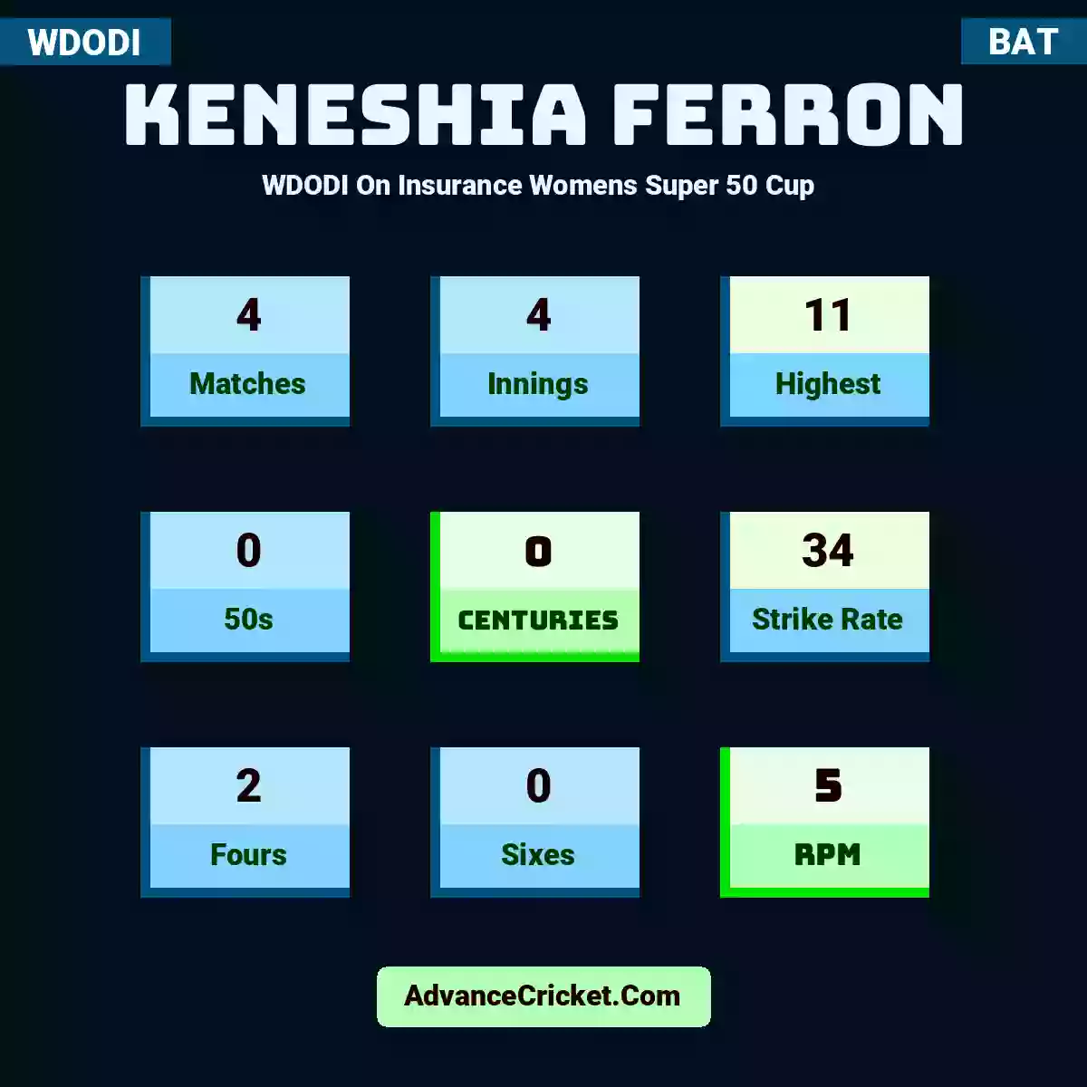 Keneshia Ferron WDODI  On Insurance Womens Super 50 Cup , Keneshia Ferron played 4 matches, scored 11 runs as highest, 0 half-centuries, and 0 centuries, with a strike rate of 34. K.Ferron hit 2 fours and 0 sixes, with an RPM of 5.