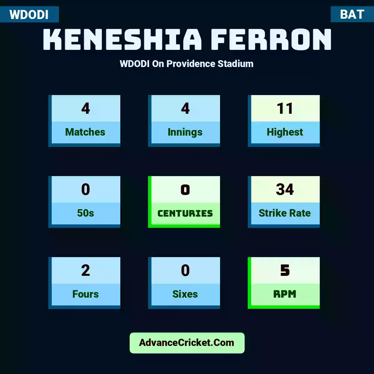 Keneshia Ferron WDODI  On Providence Stadium, Keneshia Ferron played 4 matches, scored 11 runs as highest, 0 half-centuries, and 0 centuries, with a strike rate of 34. K.Ferron hit 2 fours and 0 sixes, with an RPM of 5.