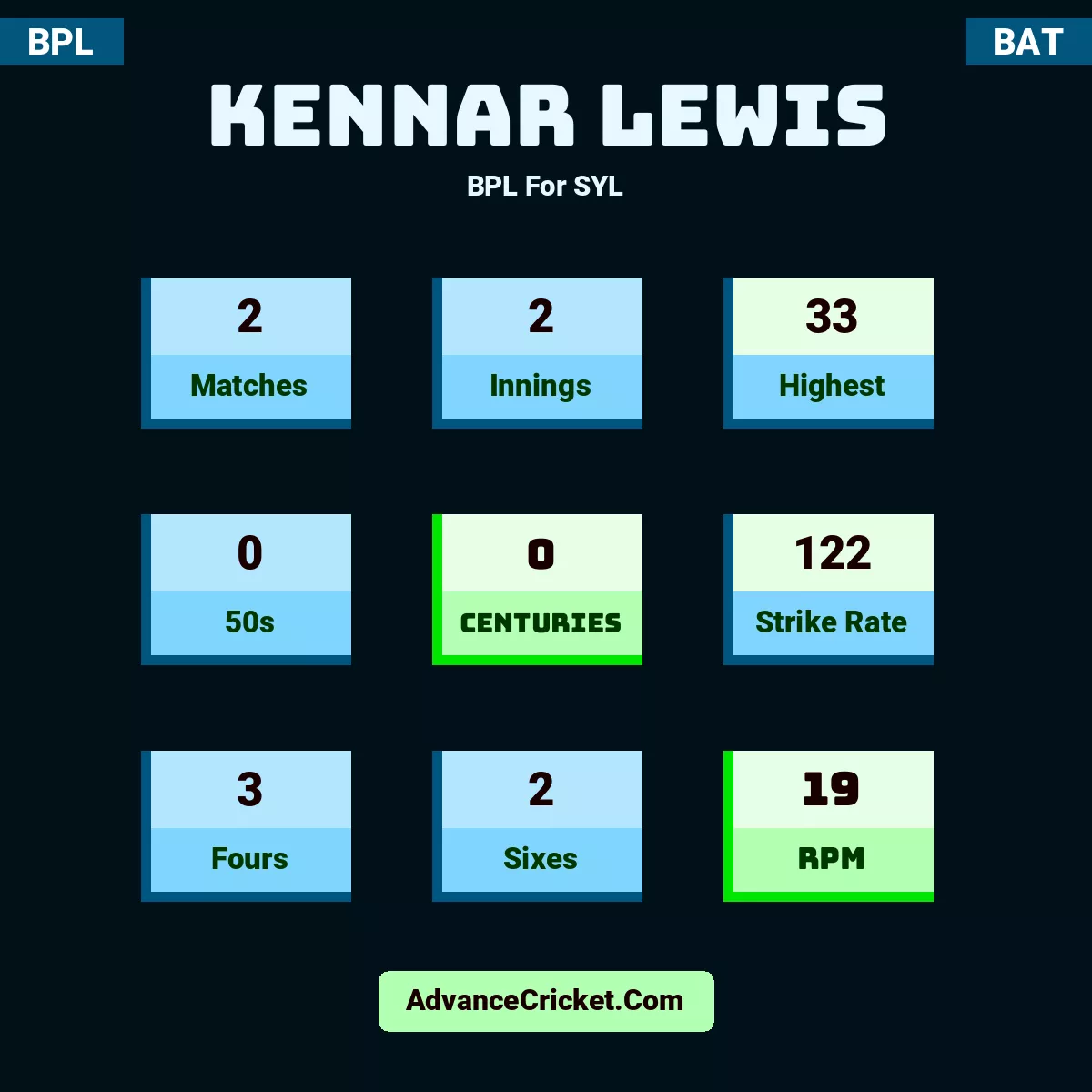 Kennar Lewis BPL  For SYL, Kennar Lewis played 2 matches, scored 33 runs as highest, 0 half-centuries, and 0 centuries, with a strike rate of 122. K.Lewis hit 3 fours and 2 sixes, with an RPM of 19.