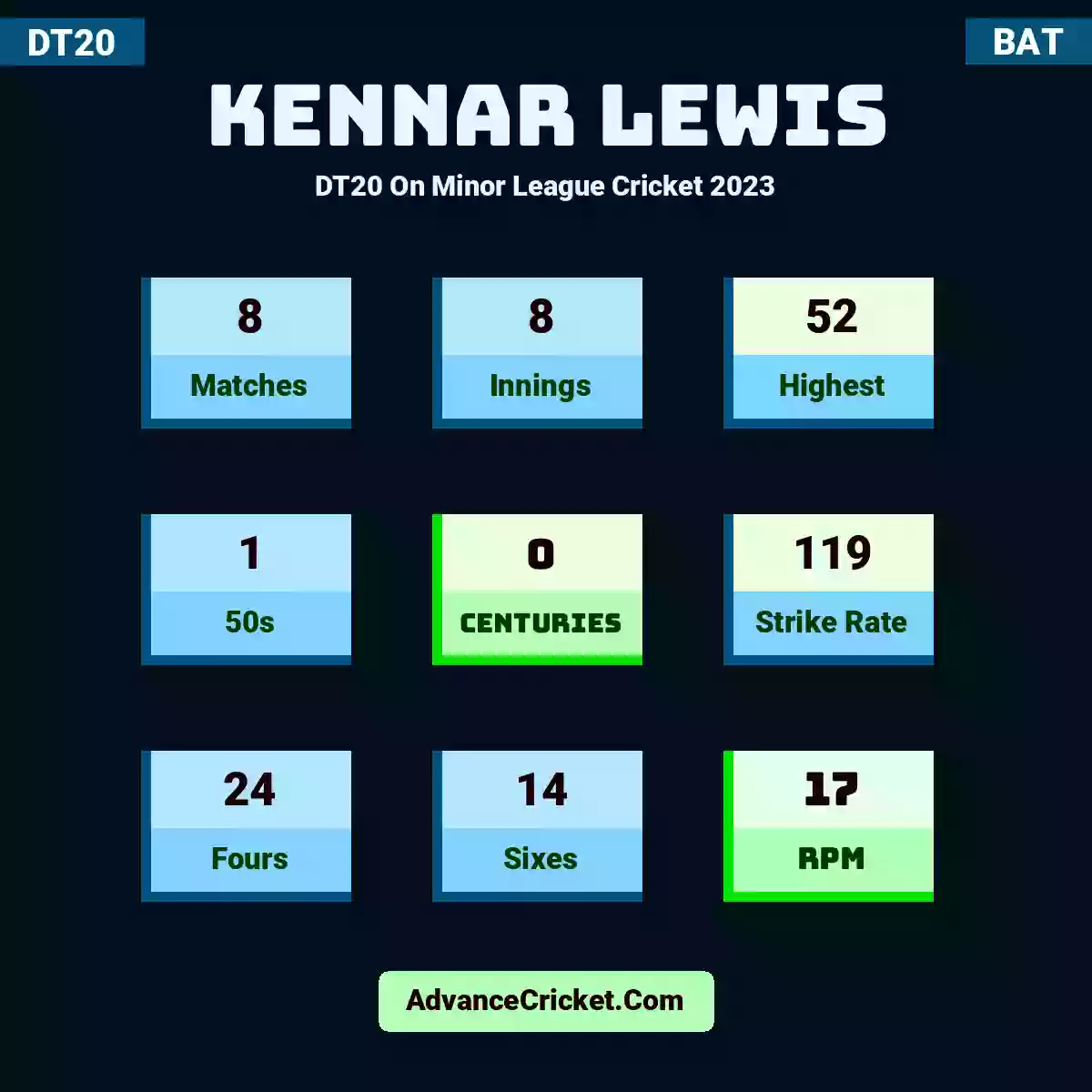 Kennar Lewis DT20  On Minor League Cricket 2023, Kennar Lewis played 8 matches, scored 52 runs as highest, 1 half-centuries, and 0 centuries, with a strike rate of 119. K.Lewis hit 24 fours and 14 sixes, with an RPM of 17.