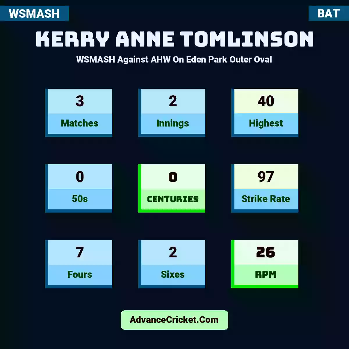 Kerry Anne Tomlinson WSMASH  Against AHW On Eden Park Outer Oval, Kerry Anne Tomlinson played 3 matches, scored 40 runs as highest, 0 half-centuries, and 0 centuries, with a strike rate of 97. KA.Tomlinson hit 7 fours and 2 sixes, with an RPM of 26.