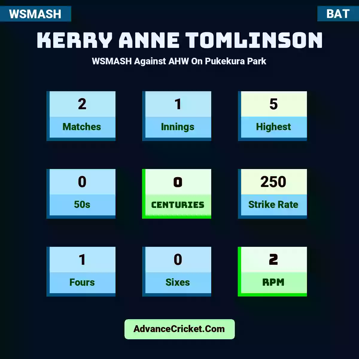Kerry Anne Tomlinson WSMASH  Against AHW On Pukekura Park, Kerry Anne Tomlinson played 2 matches, scored 5 runs as highest, 0 half-centuries, and 0 centuries, with a strike rate of 250. KA.Tomlinson hit 1 fours and 0 sixes, with an RPM of 2.