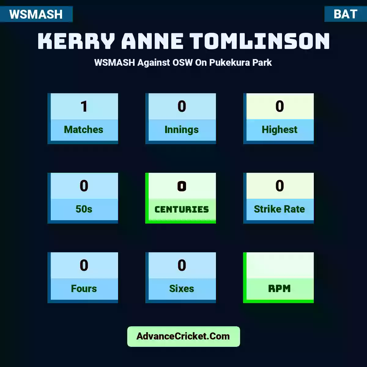 Kerry Anne Tomlinson WSMASH  Against OSW On Pukekura Park, Kerry Anne Tomlinson played 1 matches, scored 0 runs as highest, 0 half-centuries, and 0 centuries, with a strike rate of 0. KA.Tomlinson hit 0 fours and 0 sixes.