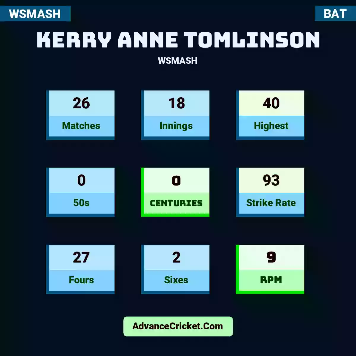 Kerry Anne Tomlinson WSMASH , Kerry Anne Tomlinson played 26 matches, scored 40 runs as highest, 0 half-centuries, and 0 centuries, with a strike rate of 93. KA.Tomlinson hit 27 fours and 2 sixes, with an RPM of 9.