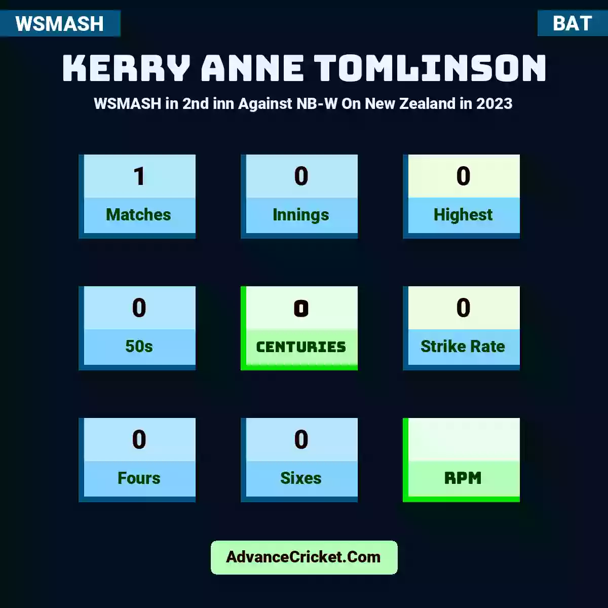 Kerry Anne Tomlinson WSMASH  in 2nd inn Against NB-W On New Zealand in 2023, Kerry Anne Tomlinson played 1 matches, scored 0 runs as highest, 0 half-centuries, and 0 centuries, with a strike rate of 0. KA.Tomlinson hit 0 fours and 0 sixes.