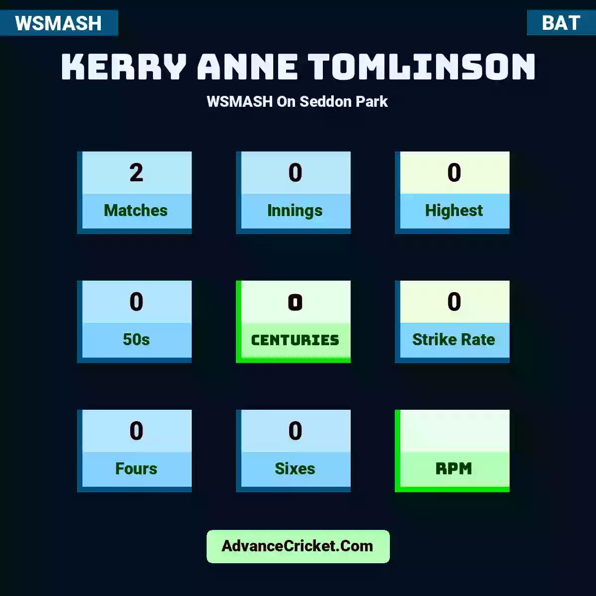 Kerry Anne Tomlinson WSMASH  On Seddon Park, Kerry Anne Tomlinson played 2 matches, scored 0 runs as highest, 0 half-centuries, and 0 centuries, with a strike rate of 0. KA.Tomlinson hit 0 fours and 0 sixes.