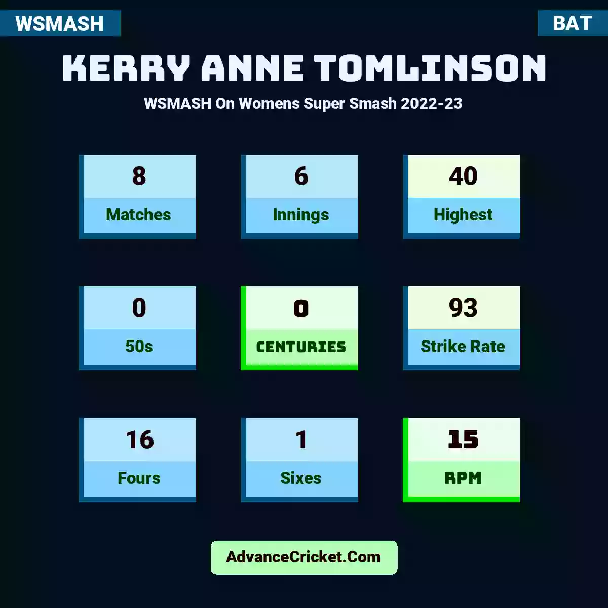 Kerry Anne Tomlinson WSMASH  On Womens Super Smash 2022-23, Kerry Anne Tomlinson played 8 matches, scored 40 runs as highest, 0 half-centuries, and 0 centuries, with a strike rate of 93. KA.Tomlinson hit 16 fours and 1 sixes, with an RPM of 15.
