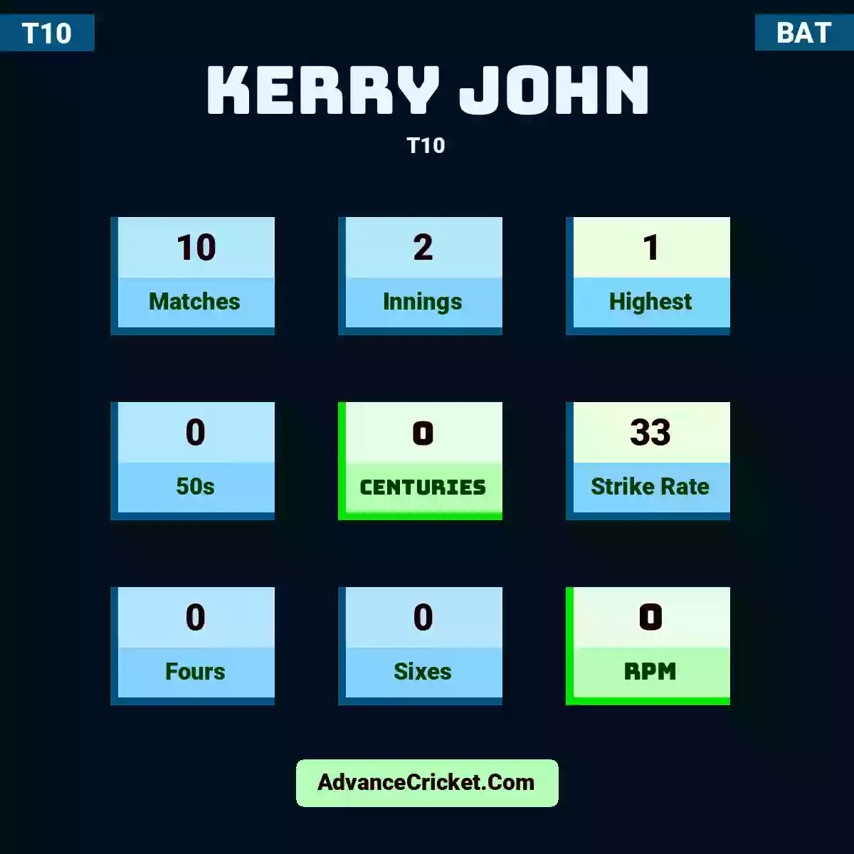 Kerry John T10 , Kerry John played 10 matches, scored 1 runs as highest, 0 half-centuries, and 0 centuries, with a strike rate of 33. K.John hit 0 fours and 0 sixes, with an RPM of 0.