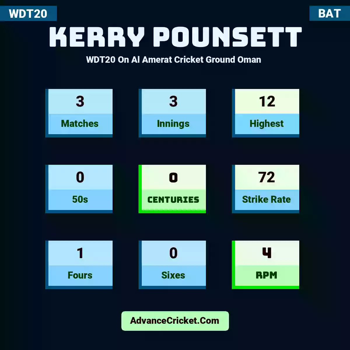 Kerry Pounsett WDT20  On Al Amerat Cricket Ground Oman , Kerry Pounsett played 2 matches, scored 0 runs as highest, 0 half-centuries, and 0 centuries, with a strike rate of 0. K.Pounsett hit 0 fours and 0 sixes.