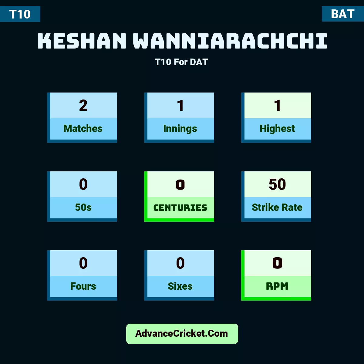 Keshan Wanniarachchi T10  For DAT, Keshan Wanniarachchi played 2 matches, scored 1 runs as highest, 0 half-centuries, and 0 centuries, with a strike rate of 50. K.Wanniarachchi hit 0 fours and 0 sixes, with an RPM of 0.