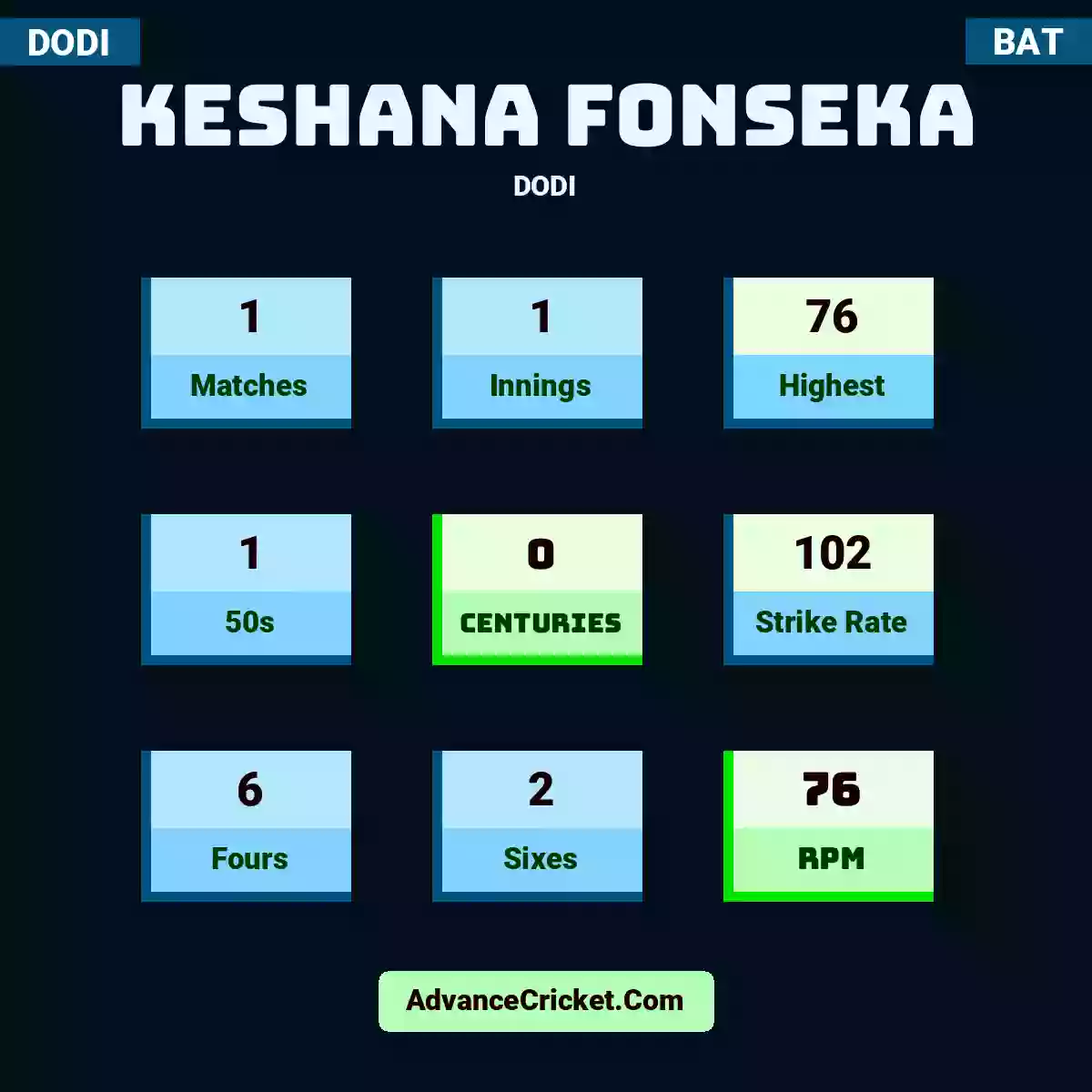 Keshana Fonseka DODI , Keshana Fonseka played 1 matches, scored 76 runs as highest, 1 half-centuries, and 0 centuries, with a strike rate of 102. K.Fonseka hit 6 fours and 2 sixes, with an RPM of 76.