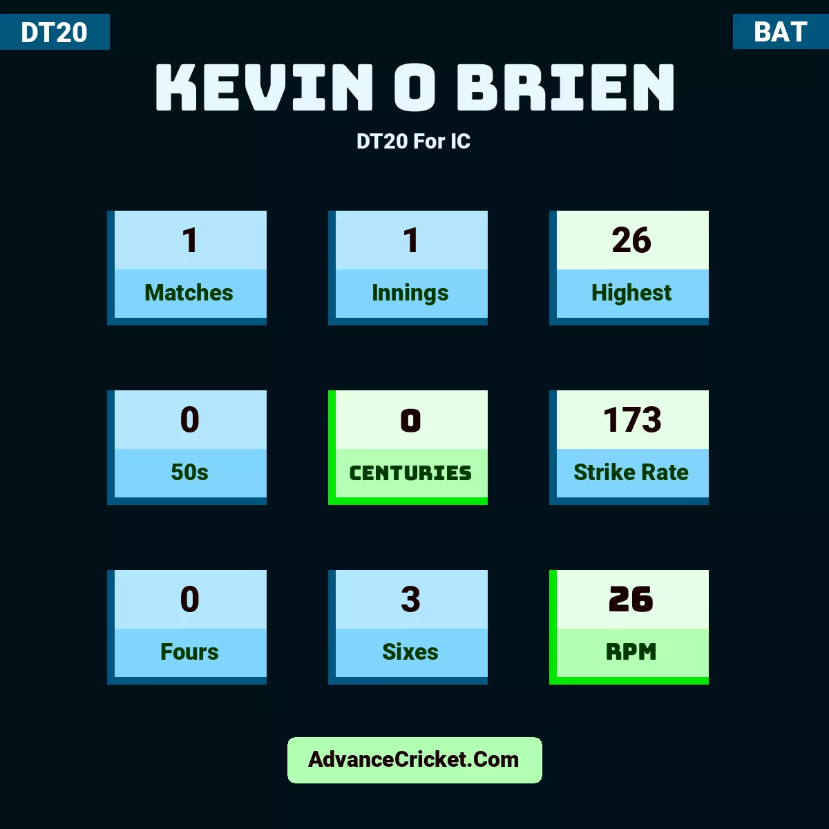Kevin O Brien DT20  For IC, Kevin O Brien played 1 matches, scored 26 runs as highest, 0 half-centuries, and 0 centuries, with a strike rate of 173. K.Brien hit 0 fours and 3 sixes, with an RPM of 26.