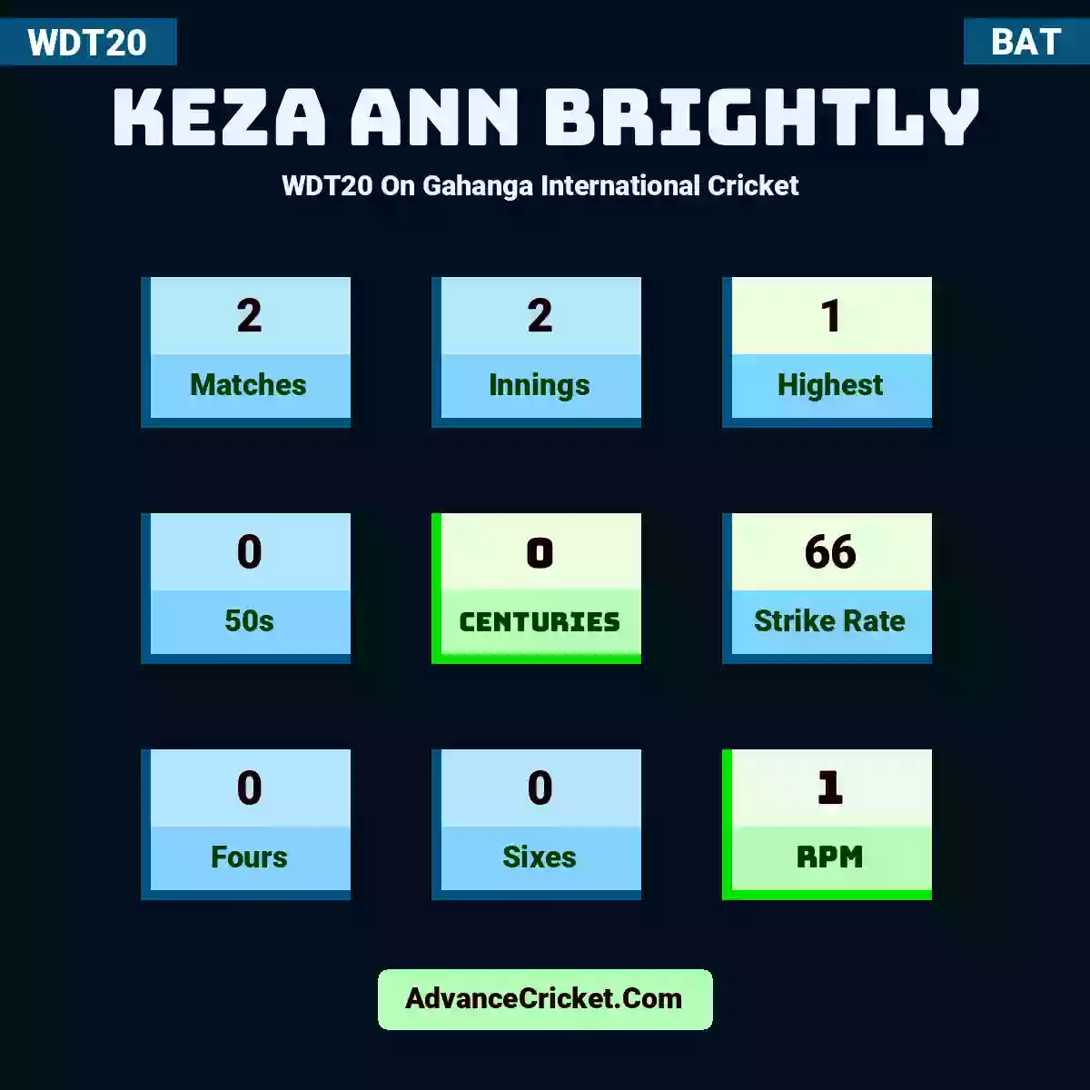 Keza Ann Brightly WDT20  On Gahanga International Cricket , Keza Ann Brightly played 2 matches, scored 1 runs as highest, 0 half-centuries, and 0 centuries, with a strike rate of 66. K.Ann.Brightly hit 0 fours and 0 sixes, with an RPM of 1.