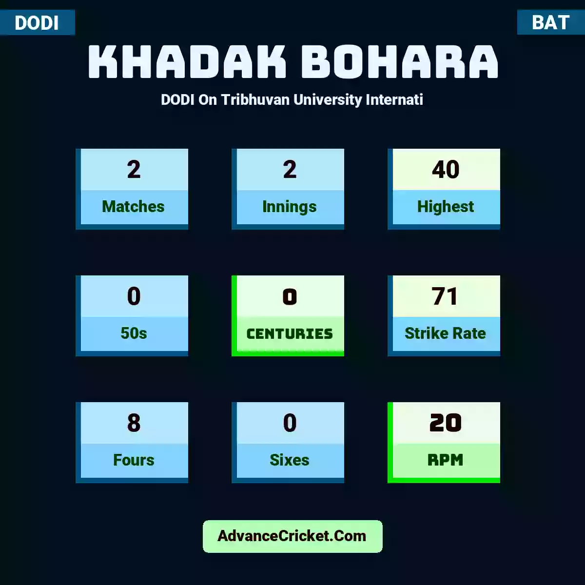 Khadak Bohara DODI  On Tribhuvan University Internati, Khadak Bohara played 2 matches, scored 40 runs as highest, 0 half-centuries, and 0 centuries, with a strike rate of 71. K.Bohara hit 8 fours and 0 sixes, with an RPM of 20.