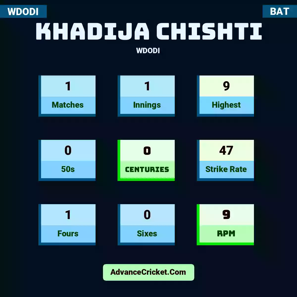 Khadija Chishti WDODI , Khadija Chishti played 1 matches, scored 9 runs as highest, 0 half-centuries, and 0 centuries, with a strike rate of 47. K.Chishti hit 1 fours and 0 sixes, with an RPM of 9.
