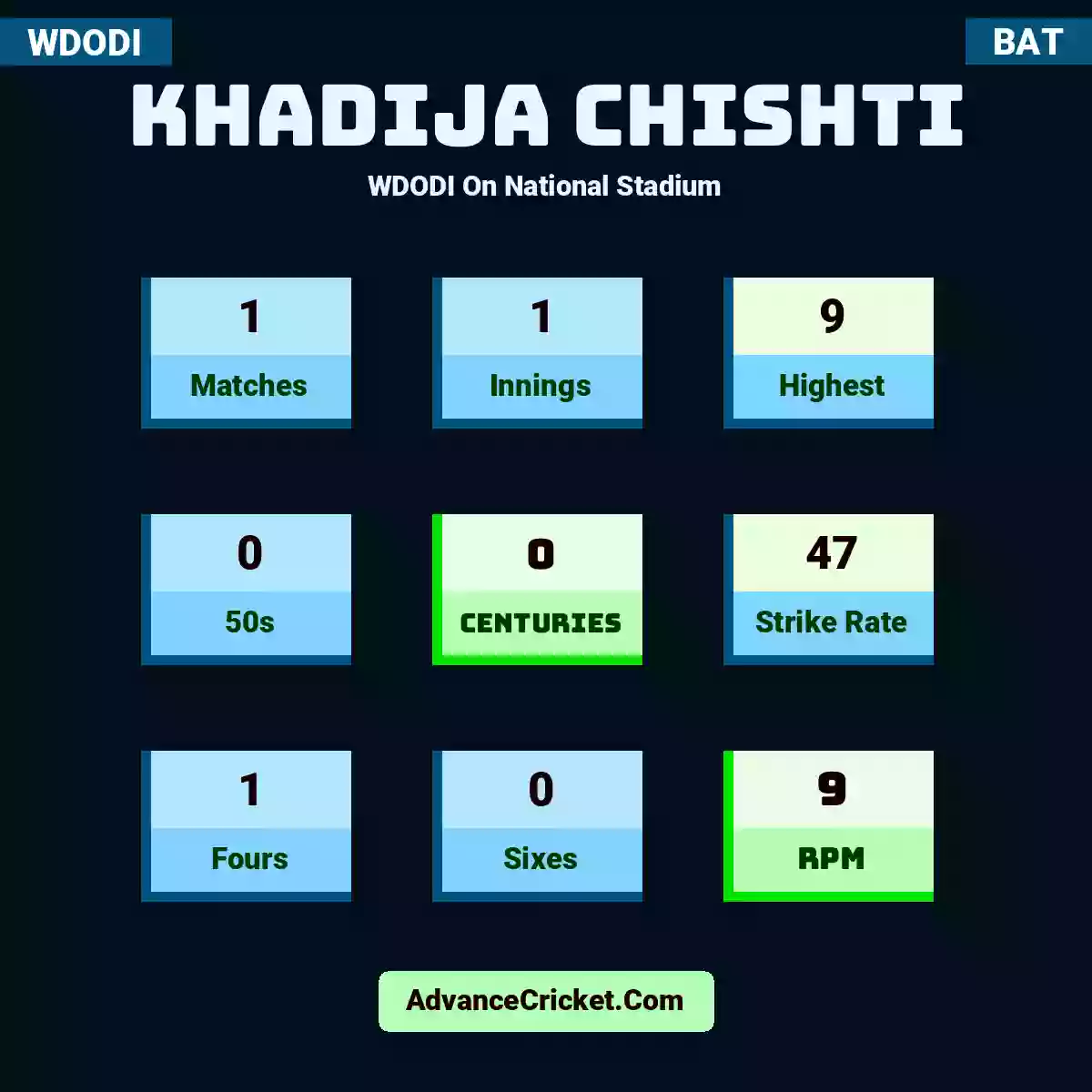 Khadija Chishti WDODI  On National Stadium, Khadija Chishti played 1 matches, scored 9 runs as highest, 0 half-centuries, and 0 centuries, with a strike rate of 47. K.Chishti hit 1 fours and 0 sixes, with an RPM of 9.