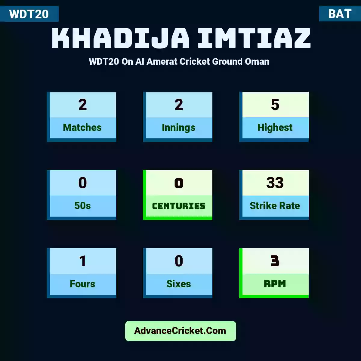Khadija Imtiaz WDT20  On Al Amerat Cricket Ground Oman , Khadija Imtiaz played 2 matches, scored 5 runs as highest, 0 half-centuries, and 0 centuries, with a strike rate of 33. K.Imtiaz hit 1 fours and 0 sixes, with an RPM of 3.