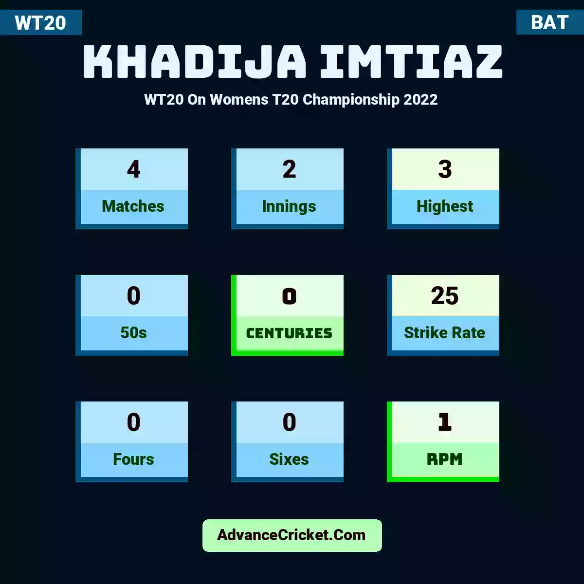 Khadija Imtiaz WT20  On Womens T20 Championship 2022, Khadija Imtiaz played 4 matches, scored 3 runs as highest, 0 half-centuries, and 0 centuries, with a strike rate of 25. K.Imtiaz hit 0 fours and 0 sixes, with an RPM of 1.