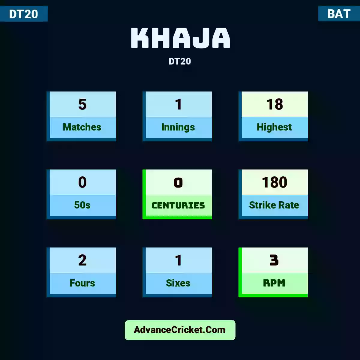 Khaja DT20 , Khaja played 5 matches, scored 18 runs as highest, 0 half-centuries, and 0 centuries, with a strike rate of 180. Khaja hit 2 fours and 1 sixes, with an RPM of 3.