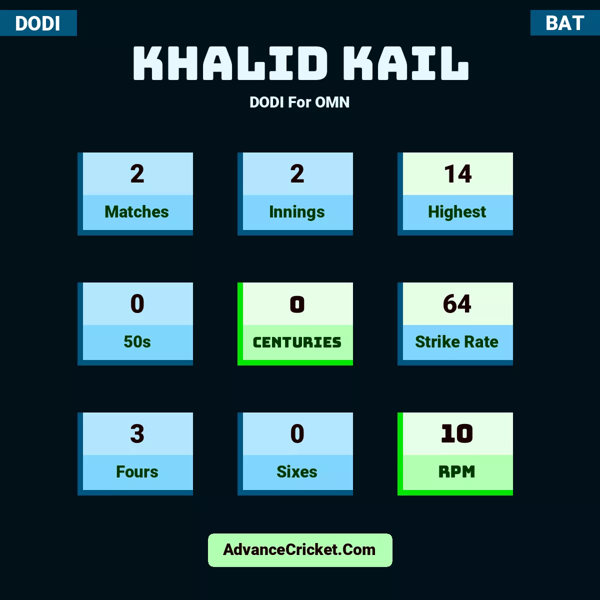 Khalid Kail DODI  For OMN, Khalid Kail played 2 matches, scored 14 runs as highest, 0 half-centuries, and 0 centuries, with a strike rate of 64. K.Kail hit 3 fours and 0 sixes, with an RPM of 10.