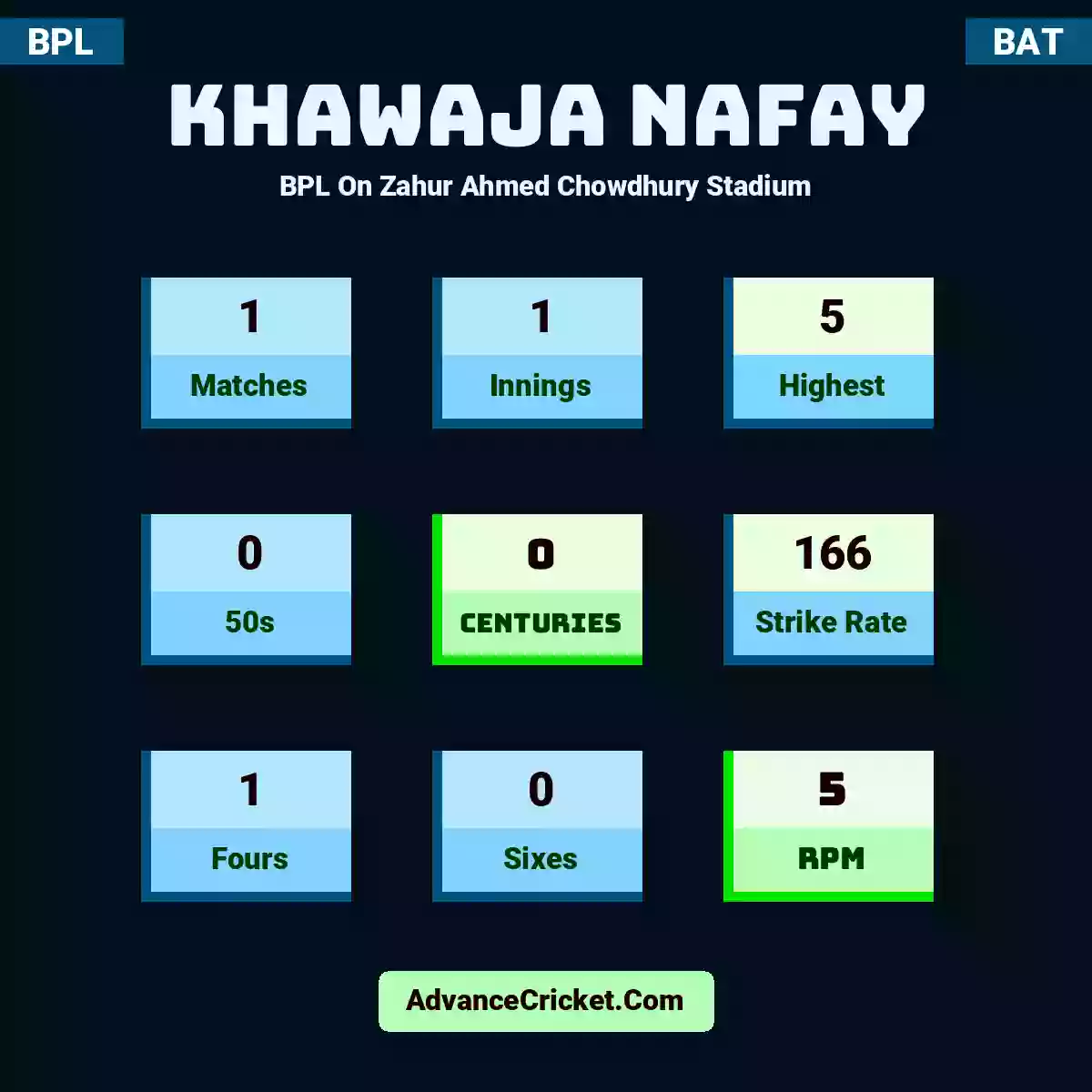 Khawaja Nafay BPL  On Zahur Ahmed Chowdhury Stadium, Khawaja Nafay played 1 matches, scored 5 runs as highest, 0 half-centuries, and 0 centuries, with a strike rate of 166. K.Nafay hit 1 fours and 0 sixes, with an RPM of 5.
