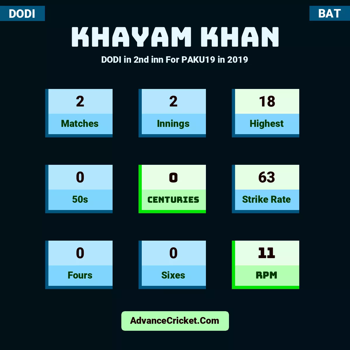 Khayam Khan DODI  in 2nd inn For PAKU19 in 2019, Khayam Khan played 2 matches, scored 18 runs as highest, 0 half-centuries, and 0 centuries, with a strike rate of 63. K.Khan hit 0 fours and 0 sixes, with an RPM of 11.